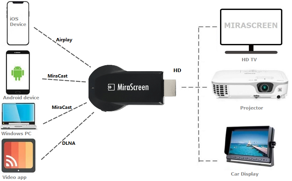 wireless hdmi display dongle adapter miracast airplay dlna