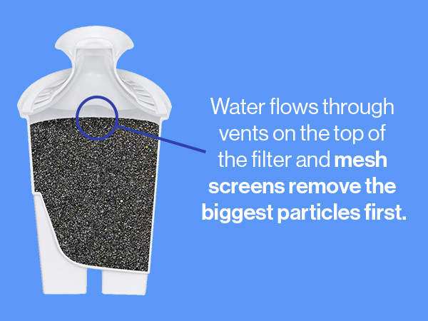 water flows through vents on the top of the filter and mesh screen remove biggest particles