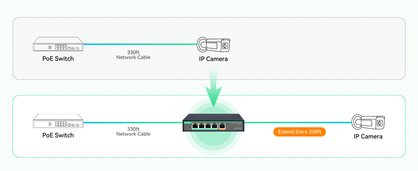 Extend PoE and Data 330ft