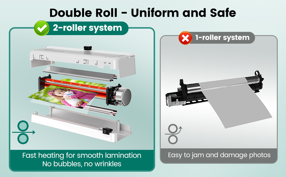 Text reads: 'Double Roll - Uniform and Safe'. Infographic showing lamination process steps with machinery illustrations and arrows indicating workflow direction.