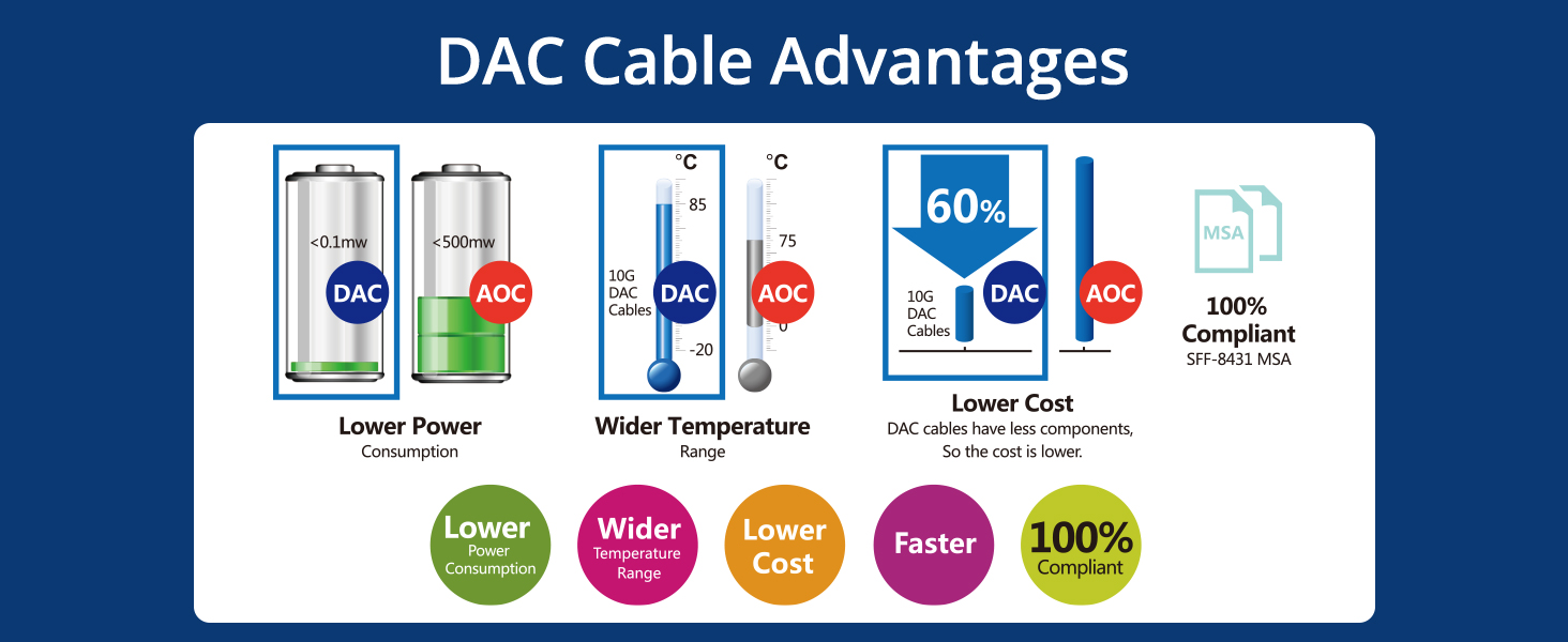 DAC Cable