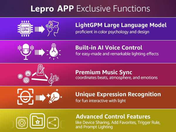 Lepro APP features infographic showing five functions: LightGPM model, voice control, music sync, expression recognition, and advanced control features in rainbow color scheme.