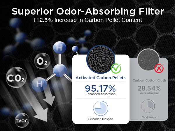 Superior Odor-Absorbing Filter