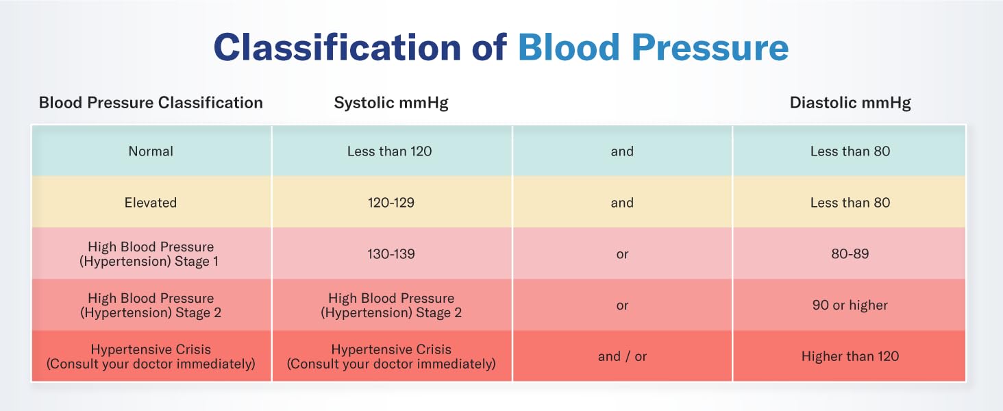 Classification of Blood Pressure