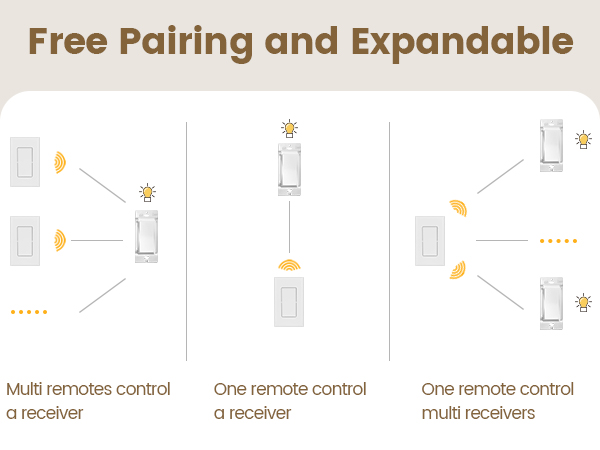 The 3-way wireless light switch kit allows for expansion with additional transmitters and receivers