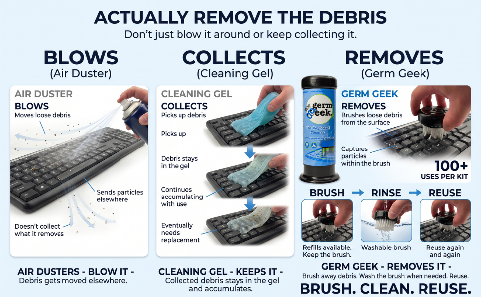 Germ Geek removes debris unlike air dusters and cleaning gels.