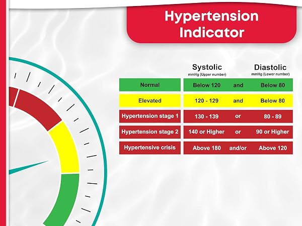 Hypertension Indicator