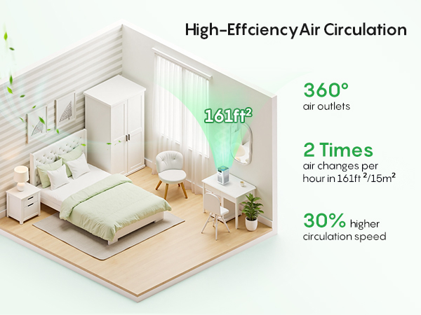 High-effciency air circulation