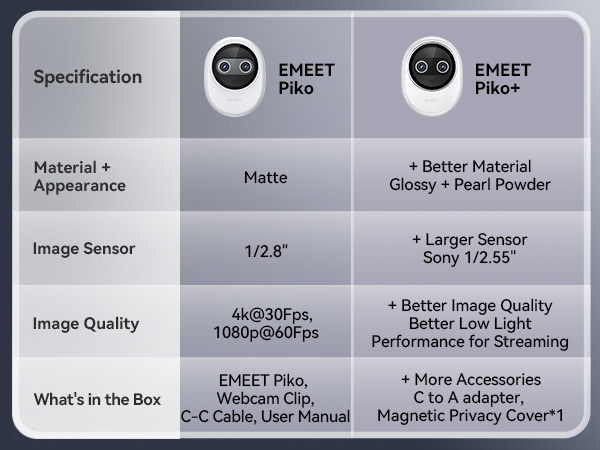 EMEET Piko+ and Piko webcam 4K Comparing