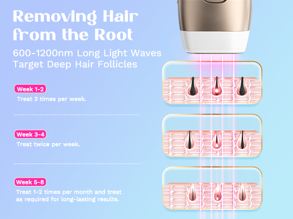 Diagram showing IPL hair removal process with 600-1200nm wavelengths targeting hair follicles over multiple treatment weeks, illustrated with cross-sectional skin views.