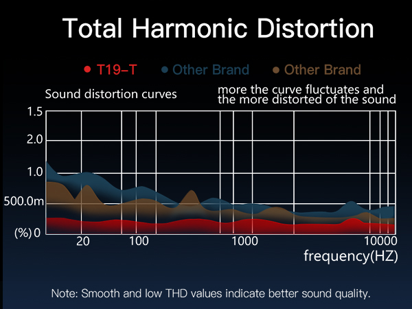 6.5-inch subwoofer and bass processing technology provide high-fidelity sound quality.