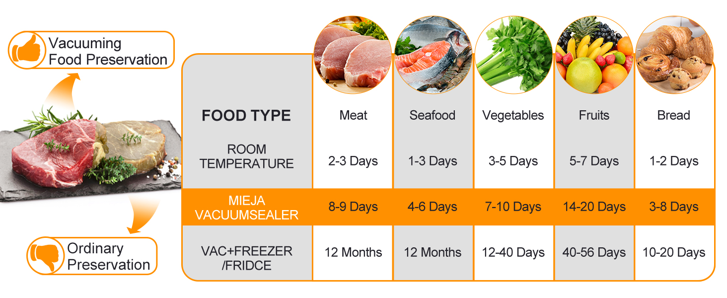 Effectively extends the shelf life of food, reduces waste and keeps ingredients flavorful.