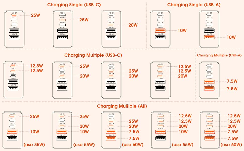 Different Charging Methods bring Different Charging Rates