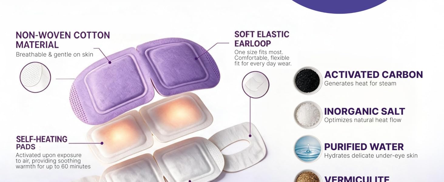 Diagram showing the self-heating eye mask layers, earloops, and natural heating ingredients.