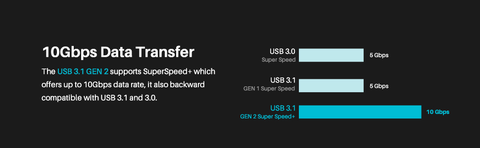 10Gbps Date Transfer