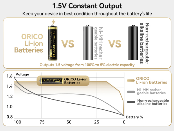 Rechargeable AA Lithium Battery