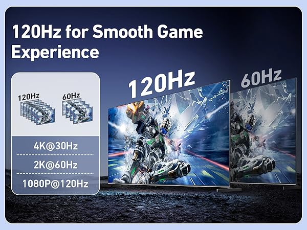 Text reads '120Hz for Smooth Game Experience'. Gaming display specifications showing 4K@30Hz, 2K@60Hz, and 1080P@120Hz with action game visuals.