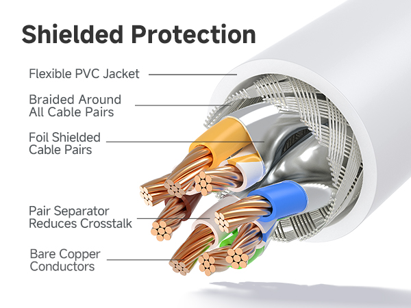 Ethernet cord with 550 MHz bandwidth for servers and HD streaming