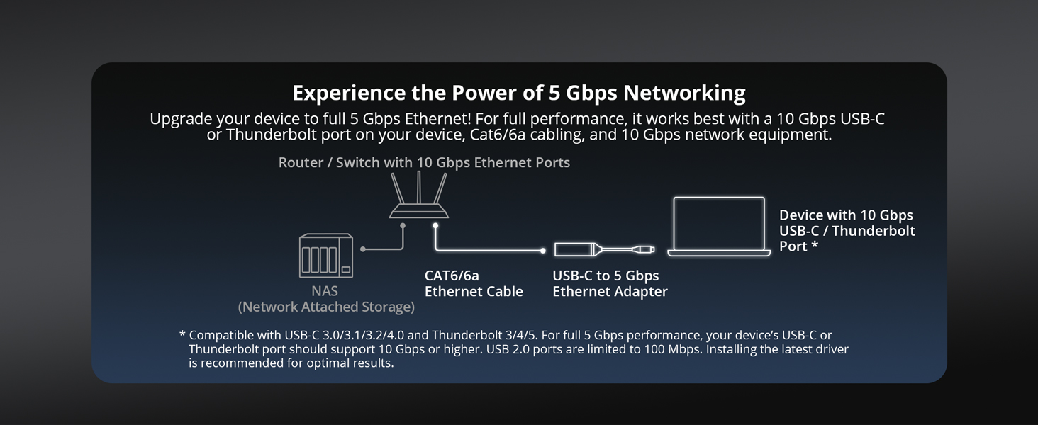 Diagram Showing Full 5?Gbps Speed Setup with Router Switch NAS Cables and USB-C Adapter