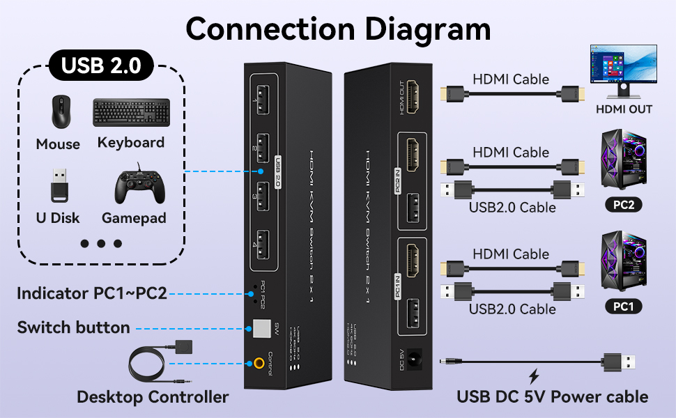 HDMI KVM Switch 2 Computers 1 Monitor