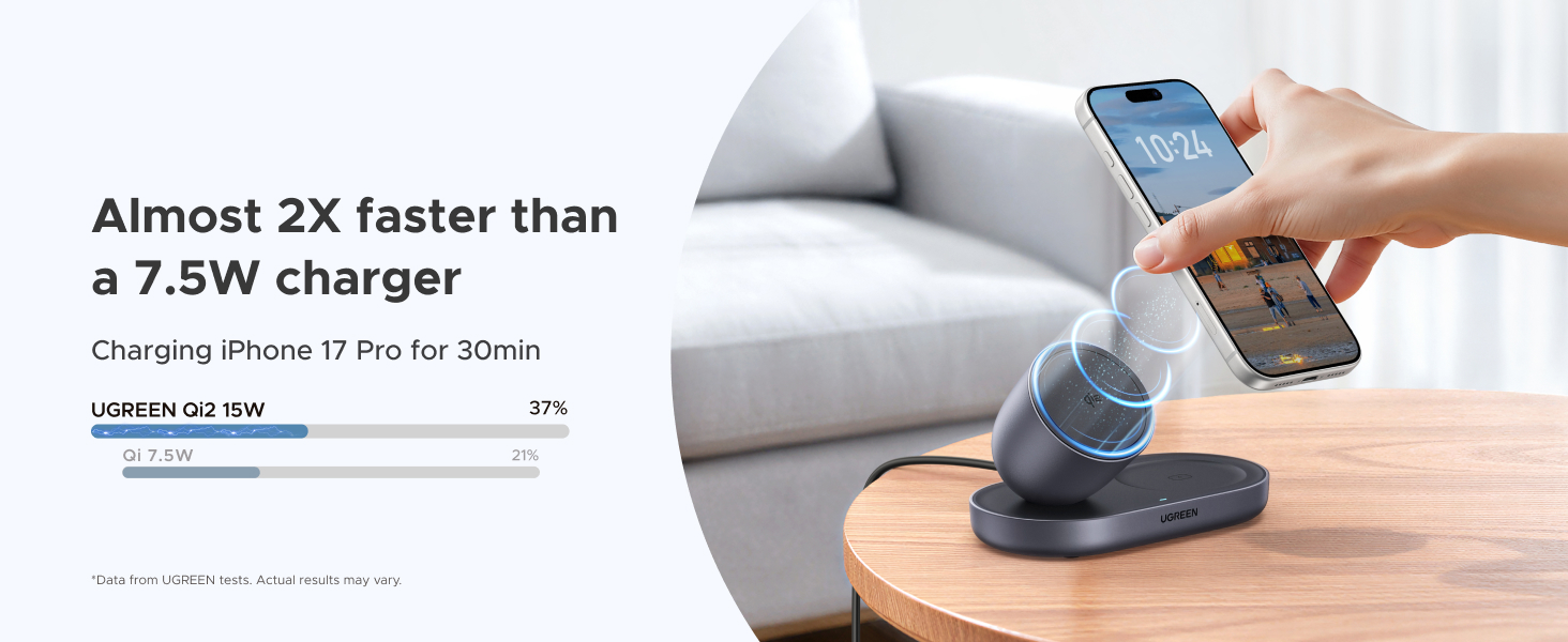 Almost 2X faster than a 7.5W charger