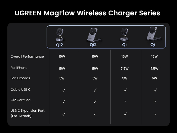 UGREEN MagFlow Wireless Charger Series