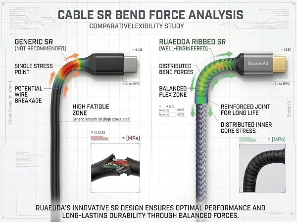 Strain Relief, bend forces, military-grade durability, 20,000+ bends.