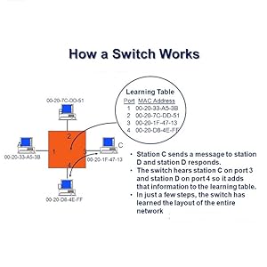 5 port Ethernet switch