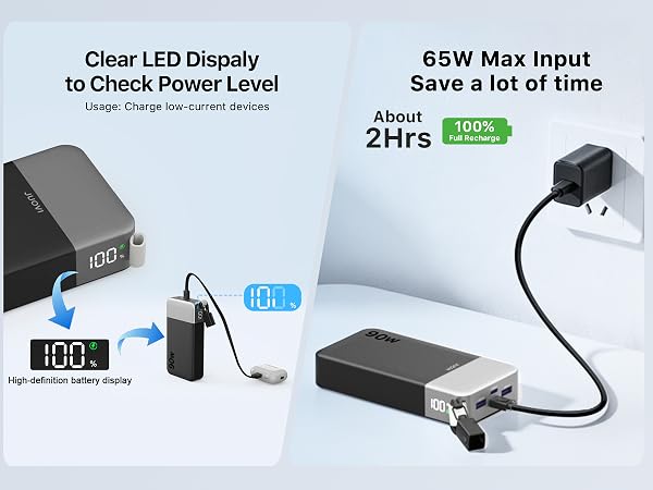 Text reads "Clear LED Display to Check Power Level", "Design charging out to avoid accident", "65W Max Input", "Save a lot of time", "About 2Hrs". Power bank with LED display showing battery percentage, USB-C cable, and 65W charger adapter demonstrating rapid charging capability.