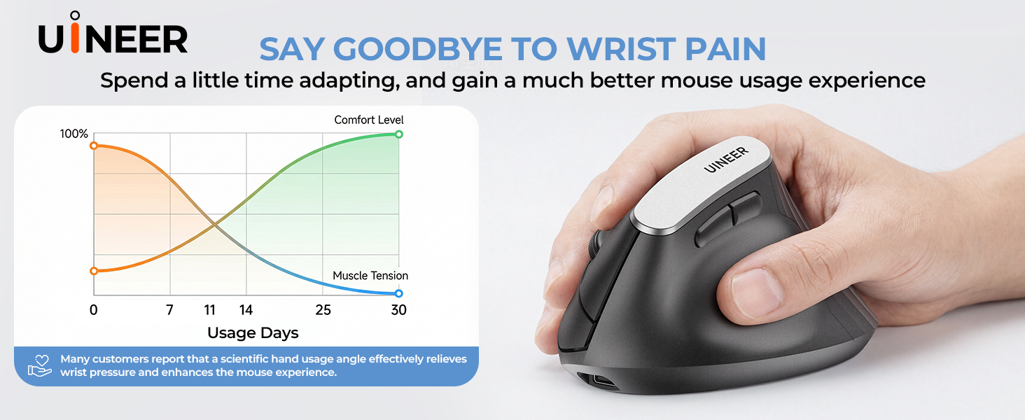 Text reads 'UINEER' and 'SAY GOODBYE TO WRIST PAIN. Spend a little time adapting, and gain a much better mouse usage experience.' Shows ergonomic mouse in use with adaptation curve graph.