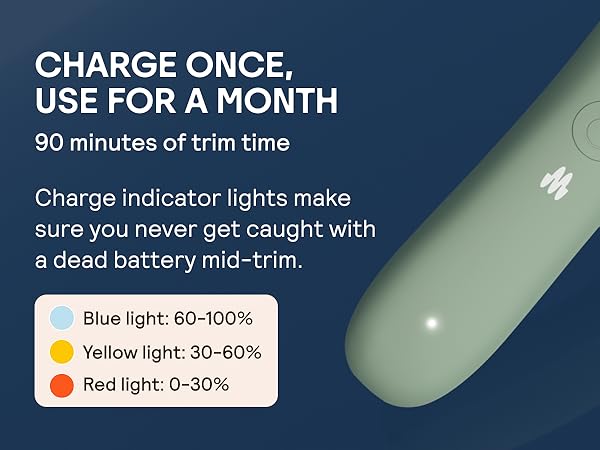 Text reads 'CHARGE ONCE, USE FOR A MONTH' and '90 minutes of trim time'. Battery indicator chart showing blue light: 40-100%, yellow light: 30-40%, red light: 0-30%.
