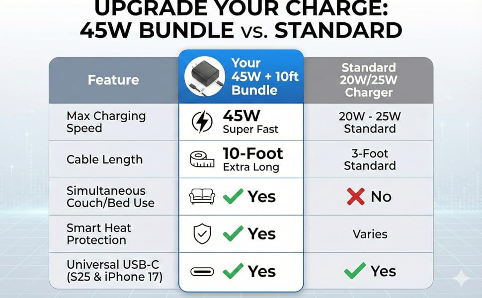 Comparison of 45W 10ft charger vs 25W 3ft cords; featuring Super Fast Charging 2.0 and iPhone 17.