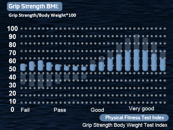 grip strength BMI-Phone