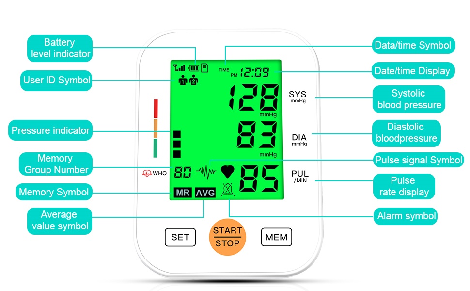 Digital display of a blood pressure monitor showing readings for systolic, diastolic, and pulse. Labeled diagram indicates various display elements and symbols.