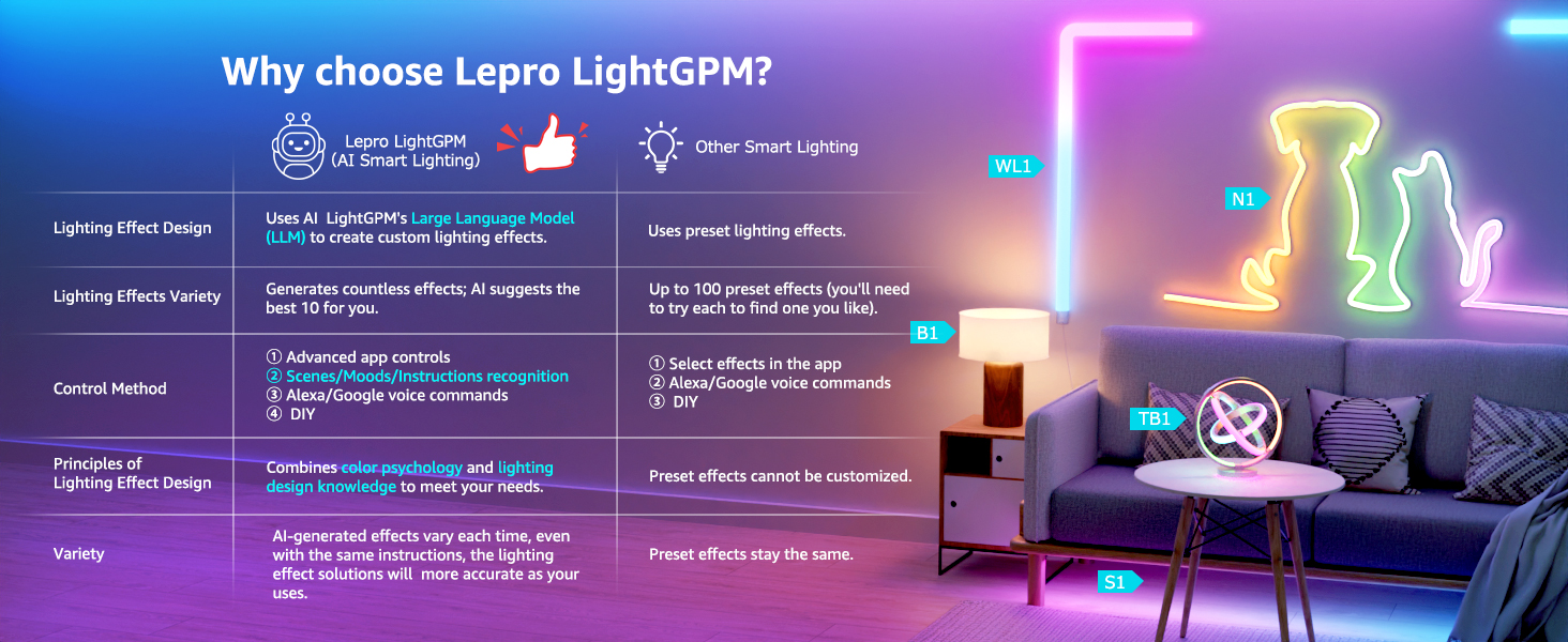 Infographic comparing Lepro LightPFM features. Shows colorful smart light bulb in living room setting with text detailing various functions and benefits.