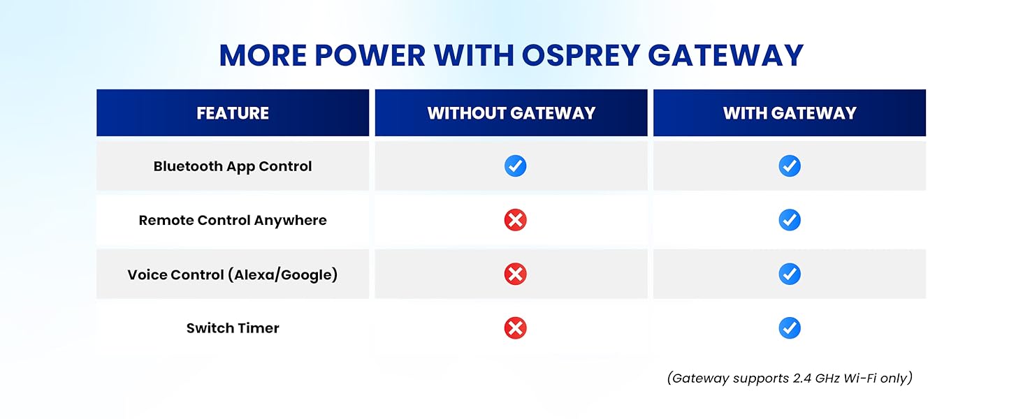 More Power with Osprey Gateway