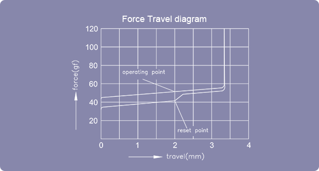 force travel diagram