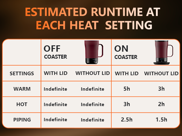 Each heat setting