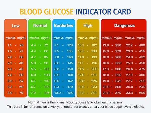 Glucose Level Guide