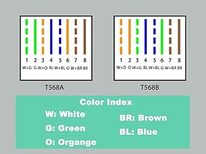 The Cable Color Arrangement for RJ45 Cat5 Cat6 Cat5e
