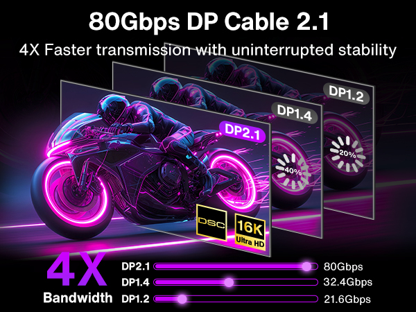 16K@60Hz 80Gbps Displayport Cable