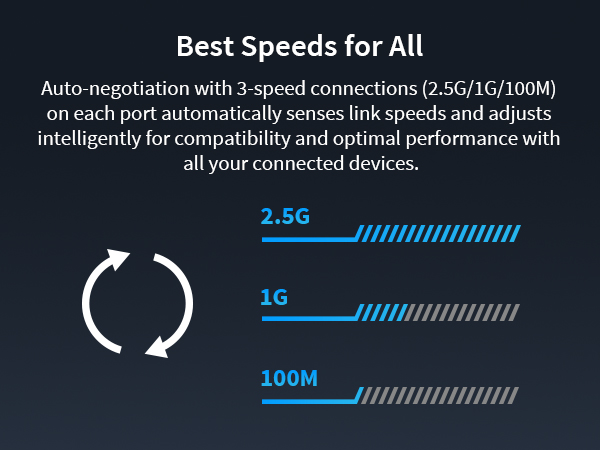 2.5G Ethernet Switch Supports 2.5Gbps 1G and 100Mbps Connections Adjusting Speed for Your Devices