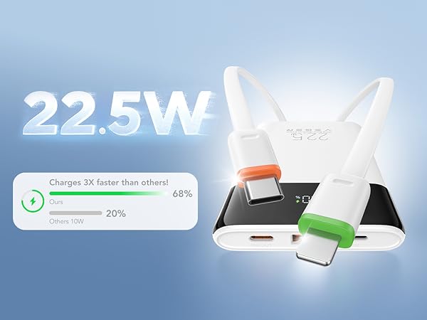 22.5W Unlock PD Speeds. Stop waiting, Start travel. Charges 3 times faster than others!