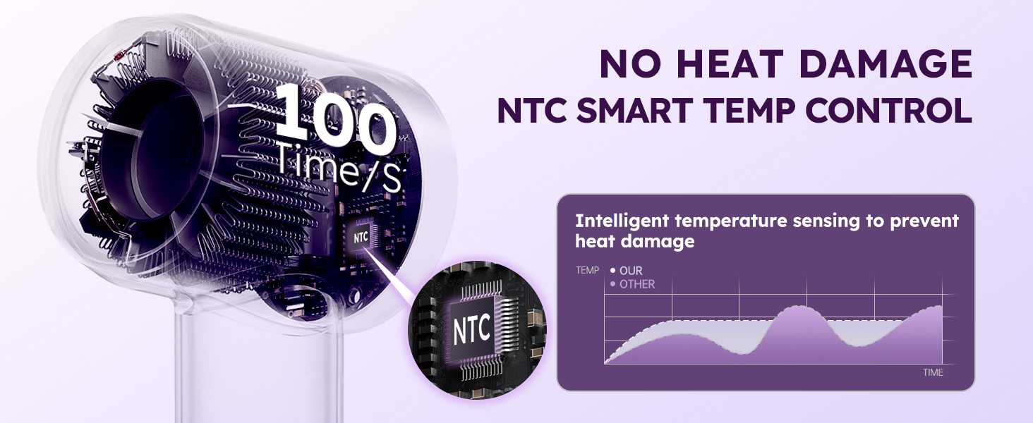 Our ionic hair dryer is equipped with an intelligent temperature control system, No hair damage