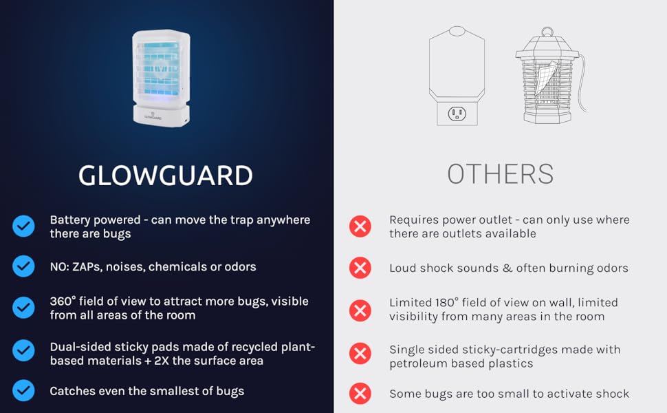 Comparison table displaying the battery powered, mobile benefits of the GlowGuard over others