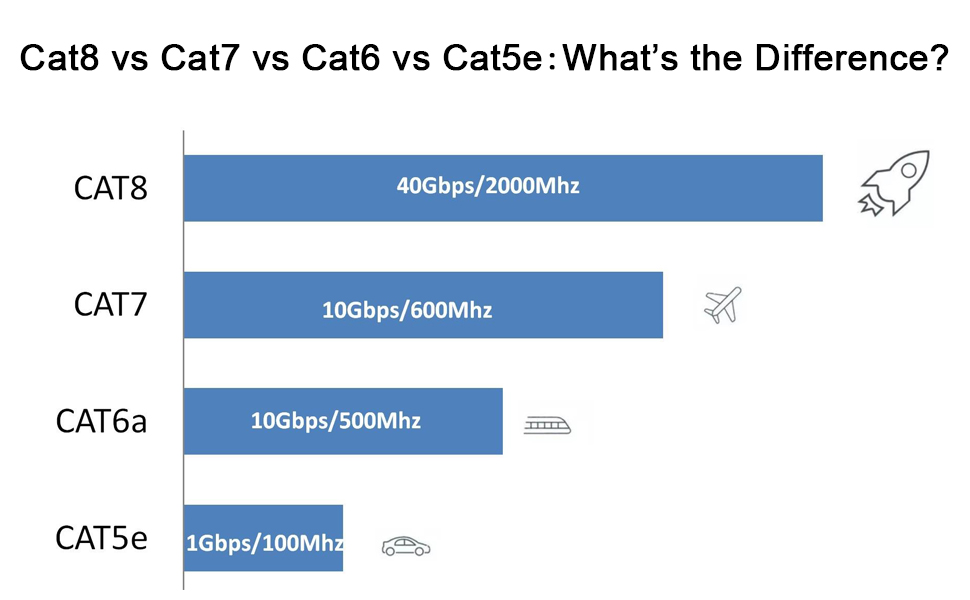 cat7 performance