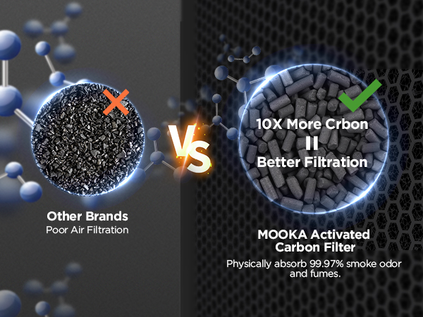 Mooka activated carbon filter with 10X more carbon for better filtration of smoke and odors