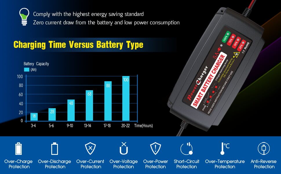 CHARGING TIME VERSUS BATTERY TYPE