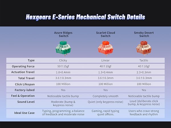 Hexgears E-Series Mechanical Switch Details