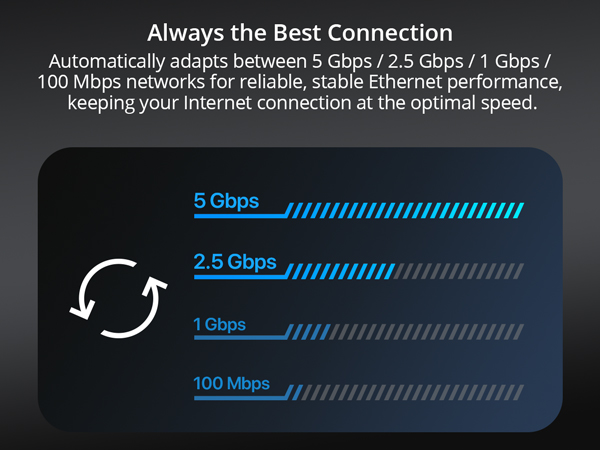 Adapter Automatically Adapts to 5 Gbps 2.5?Gb 1?Gigabit or 100?Mbps for the Best Connection